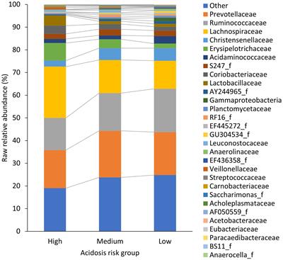 Ruminal bacterial communities differ in early-lactation dairy cows with differing risk of ruminal acidosis